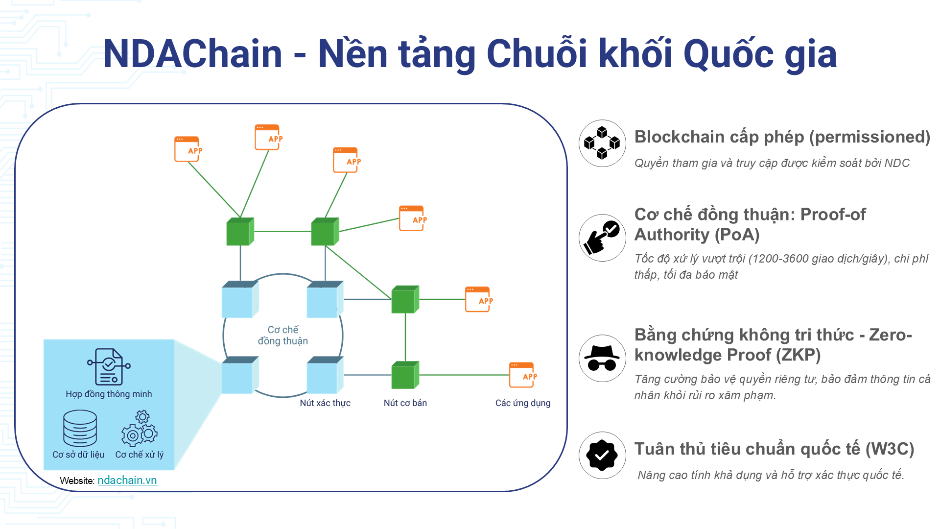 NDAChain - Nền tảng Chuỗi khối Quốc gia