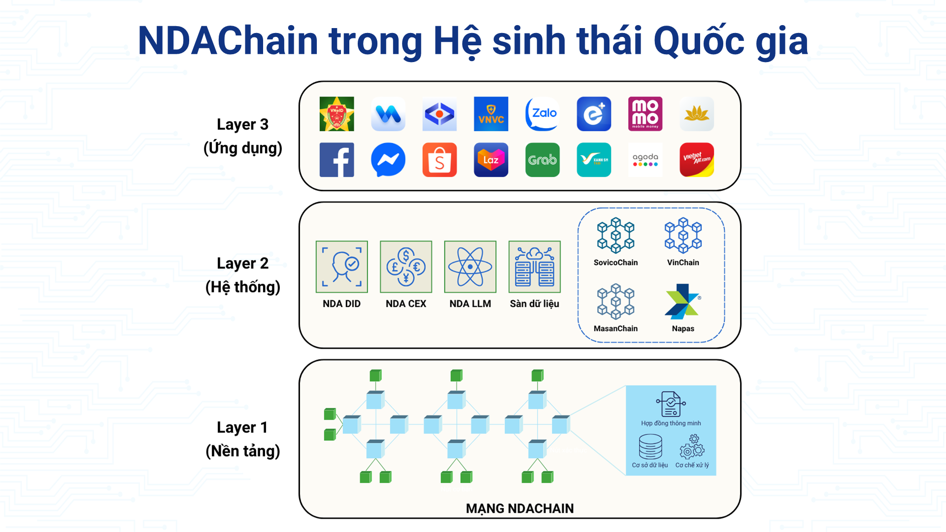 NDAChain trong Hệ sinh thái Quốc gia